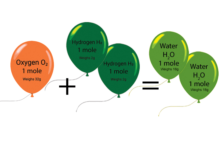 One oxygen and 2 hydrogen moles will make water of 18g